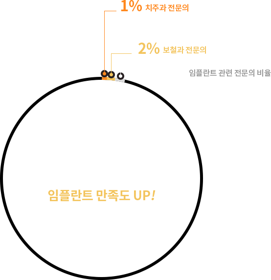 대한민국 전체 치과 의사 중 임플란트 관련 전문의 비율은 5%, 치주과 전문의 비율은 1%. 보철과 전문의 비율은 2%